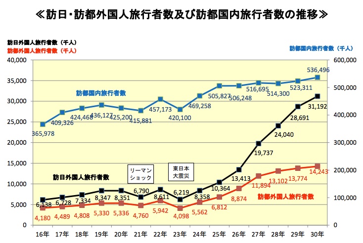東京の外国人旅行者数、3.4％増の1424万人 – 旅行業界・航空業界 最新 