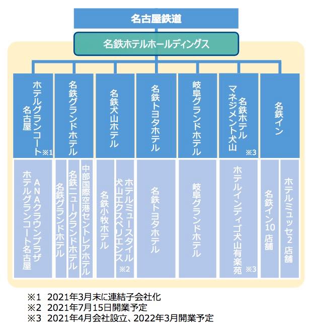 名鉄観光サービス 約15 の人員削減 旅行業界 航空業界 最新情報 航空新聞社